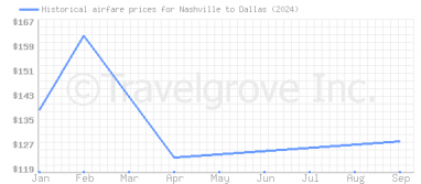 Price overview for flights from Nashville to Dallas