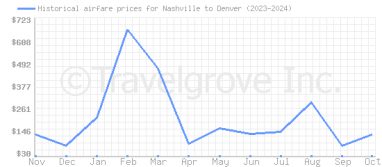 Price overview for flights from Nashville to Denver