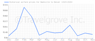 Price overview for flights from Nashville to Denver