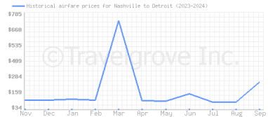 Price overview for flights from Nashville to Detroit