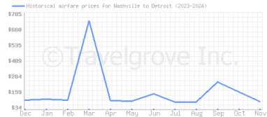 Price overview for flights from Nashville to Detroit