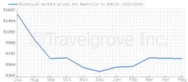 Price overview for flights from Nashville to Dublin