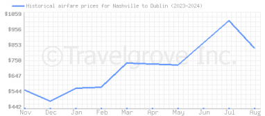 Price overview for flights from Nashville to Dublin