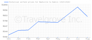 Price overview for flights from Nashville to Dublin