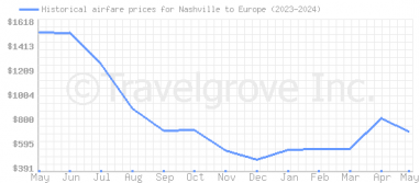 Price overview for flights from Nashville to Europe