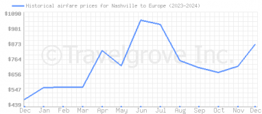 Price overview for flights from Nashville to Europe