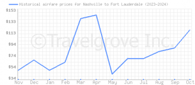 Price overview for flights from Nashville to Fort Lauderdale