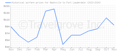 Price overview for flights from Nashville to Fort Lauderdale