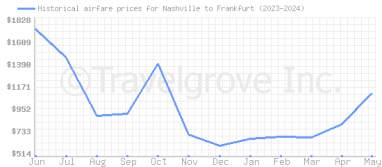 Price overview for flights from Nashville to Frankfurt