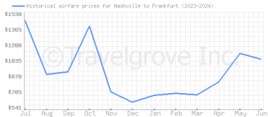 Price overview for flights from Nashville to Frankfurt