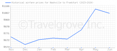 Price overview for flights from Nashville to Frankfurt