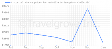 Price overview for flights from Nashville to Georgetown