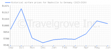 Price overview for flights from Nashville to Germany