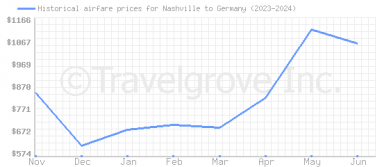 Price overview for flights from Nashville to Germany