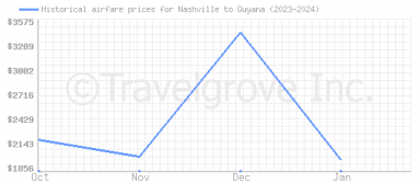 Price overview for flights from Nashville to Guyana