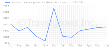 Price overview for flights from Nashville to Houston