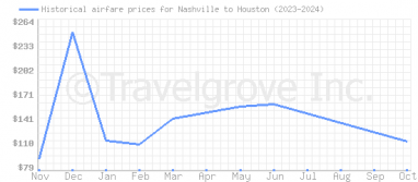 Price overview for flights from Nashville to Houston