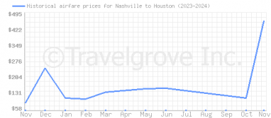 Price overview for flights from Nashville to Houston