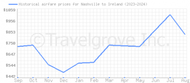 Price overview for flights from Nashville to Ireland