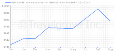 Price overview for flights from Nashville to Ireland