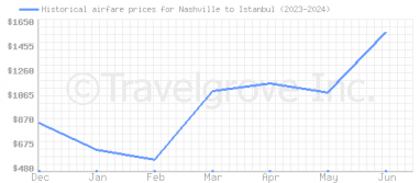 Price overview for flights from Nashville to Istanbul