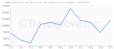 Price overview for flights from Nashville to Istanbul