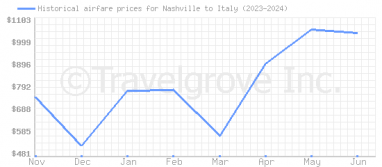 Price overview for flights from Nashville to Italy