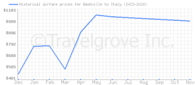 Price overview for flights from Nashville to Italy