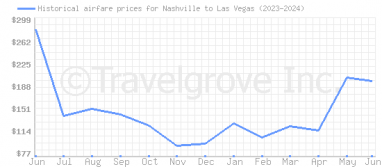 Price overview for flights from Nashville to Las Vegas