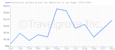 Price overview for flights from Nashville to Las Vegas