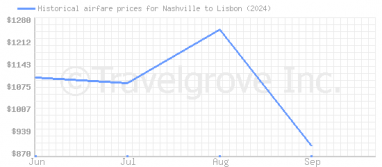 Price overview for flights from Nashville to Lisbon