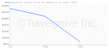 Price overview for flights from Nashville to London