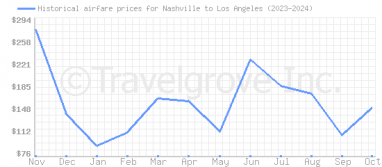 Price overview for flights from Nashville to Los Angeles