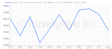 Price overview for flights from Nashville to Medford