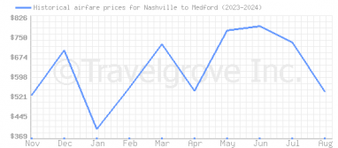 Price overview for flights from Nashville to Medford