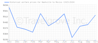 Price overview for flights from Nashville to Mexico