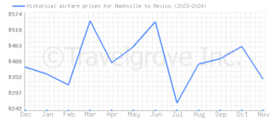 Price overview for flights from Nashville to Mexico