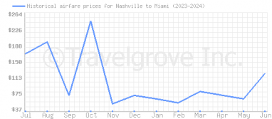 Price overview for flights from Nashville to Miami