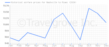 Price overview for flights from Nashville to Miami