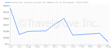 Price overview for flights from Nashville to Milwaukee