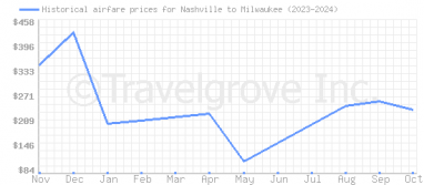 Price overview for flights from Nashville to Milwaukee