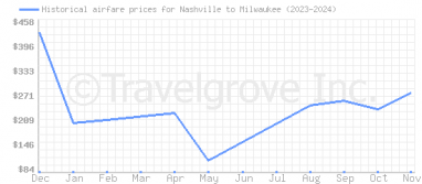 Price overview for flights from Nashville to Milwaukee