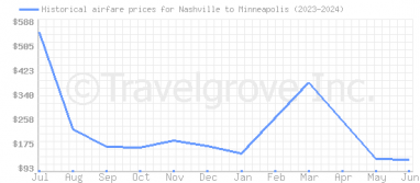 Price overview for flights from Nashville to Minneapolis