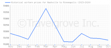 Price overview for flights from Nashville to Minneapolis