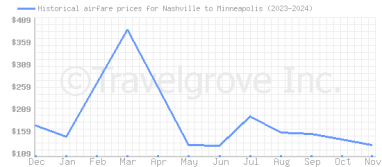 Price overview for flights from Nashville to Minneapolis