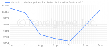 Price overview for flights from Nashville to Netherlands