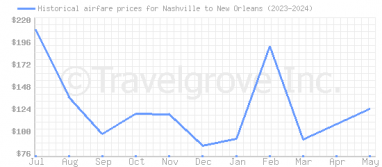 Price overview for flights from Nashville to New Orleans