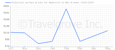 Price overview for flights from Nashville to New Orleans