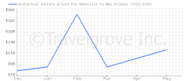 Price overview for flights from Nashville to New Orleans