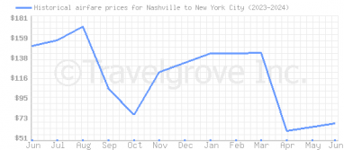 Price overview for flights from Nashville to New York City